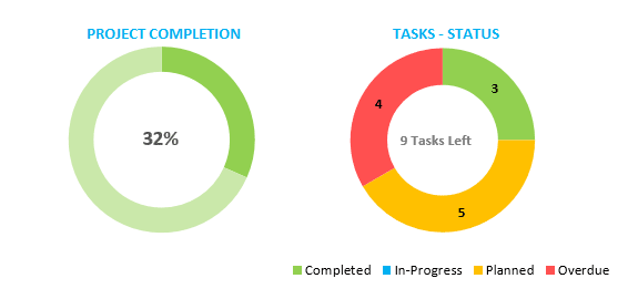 gantt chart financial budget